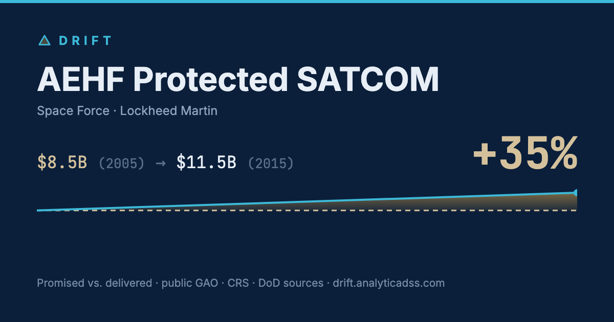 AEHF Protected SATCOM: cost trajectory from $8.5B in 2005 to $11.5B in 2015, +35% growth.