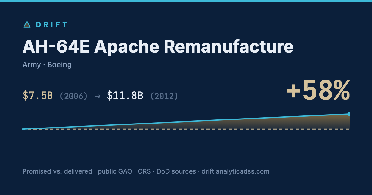 AH-64E Apache Remanufacture: cost trajectory from $7.5B in 2006 to $11.8B in 2012, +58% growth.