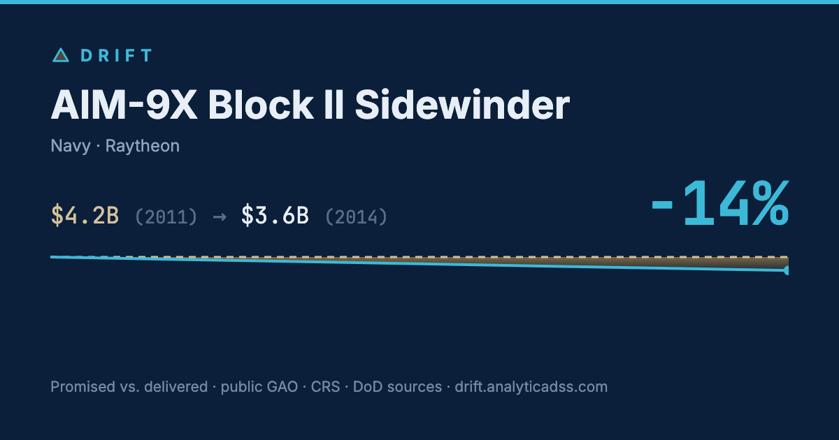 AIM-9X Block II Sidewinder: cost trajectory from $4.2B in 2011 to $3.6B in 2014, −14% growth.