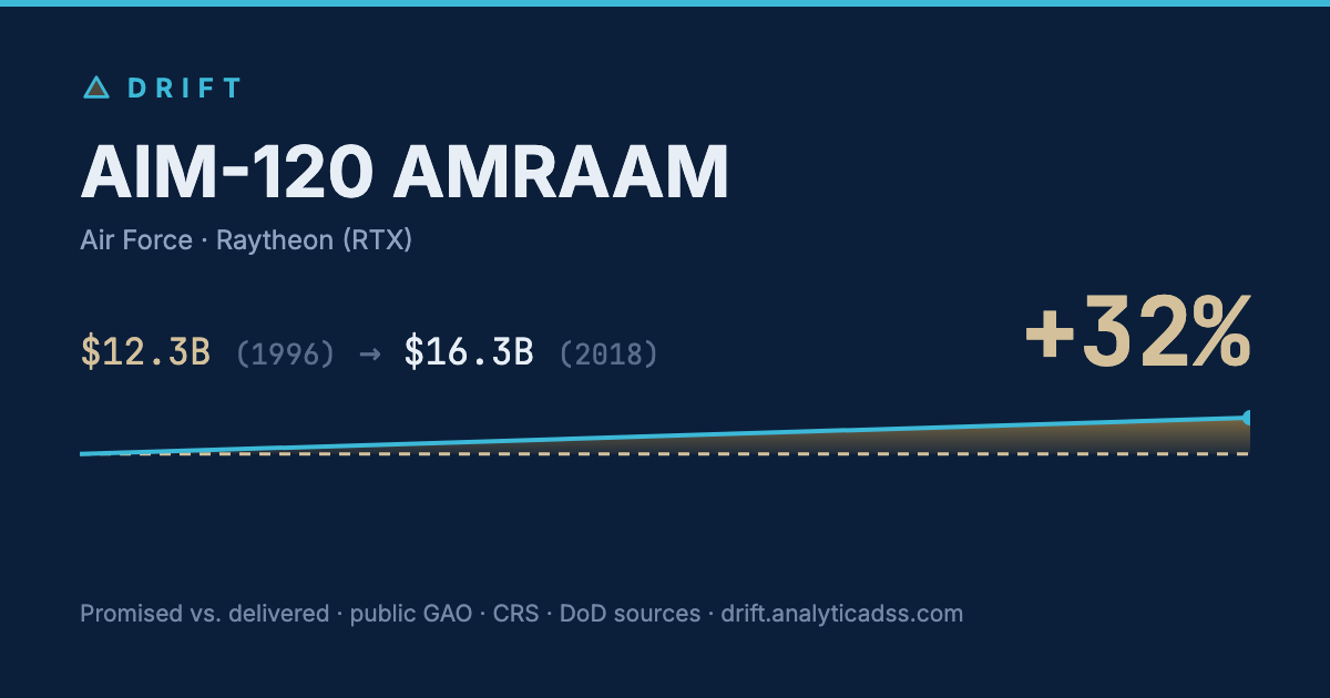 AIM-120 AMRAAM: cost trajectory from $12.3B in 1996 to $16.3B in 2018, +32% growth.