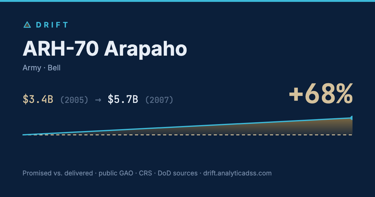 ARH-70 Arapaho: cost trajectory from $3.4B in 2005 to $5.7B in 2007, +68% growth.