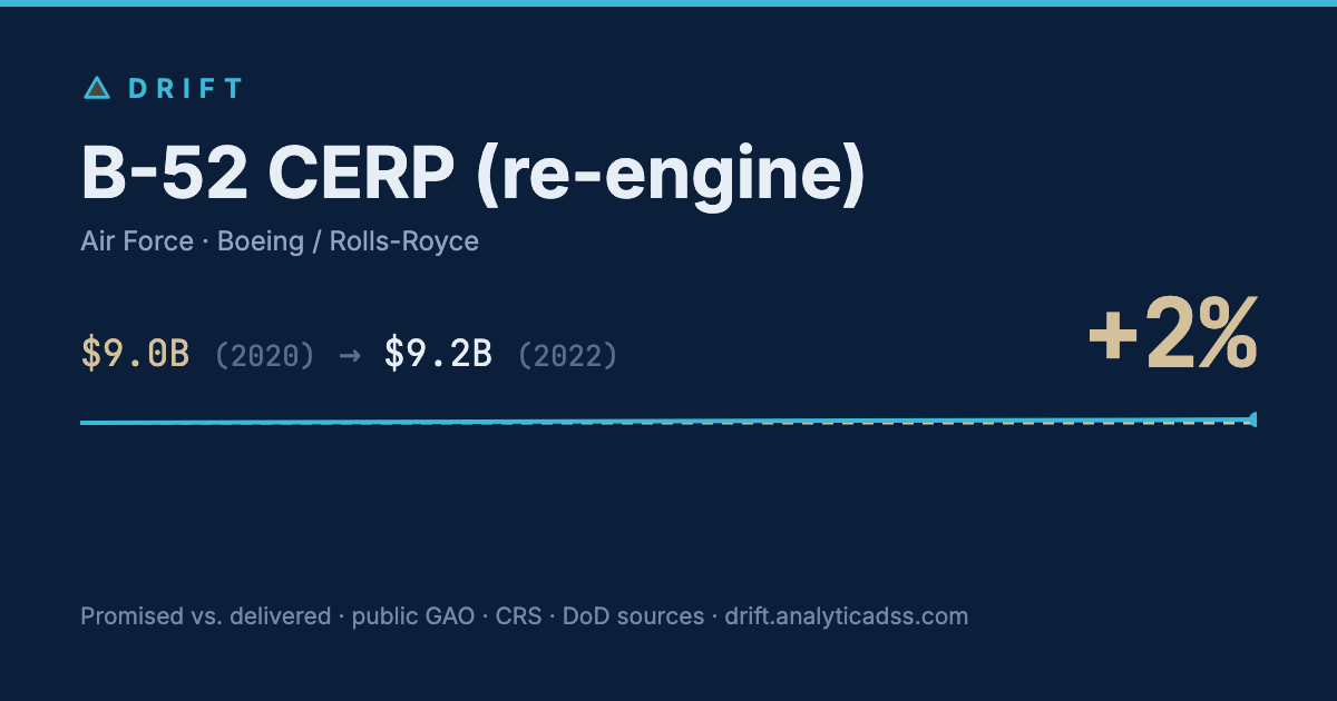 B-52 CERP (re-engine): cost trajectory from $9.0B in 2020 to $9.2B in 2022, +2% growth.