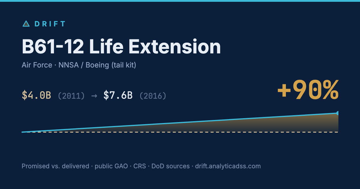 B61-12 Life Extension: cost trajectory from $4.0B in 2011 to $7.6B in 2016, +90% growth.