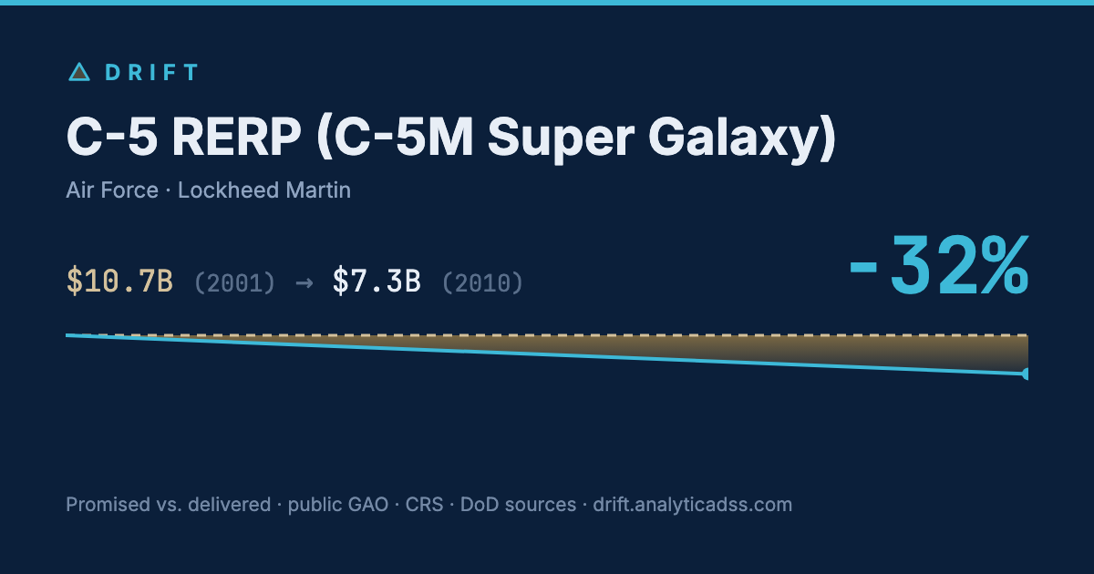 C-5 RERP (C-5M Super Galaxy): cost trajectory from $10.7B in 2001 to $7.3B in 2010, −32% growth.