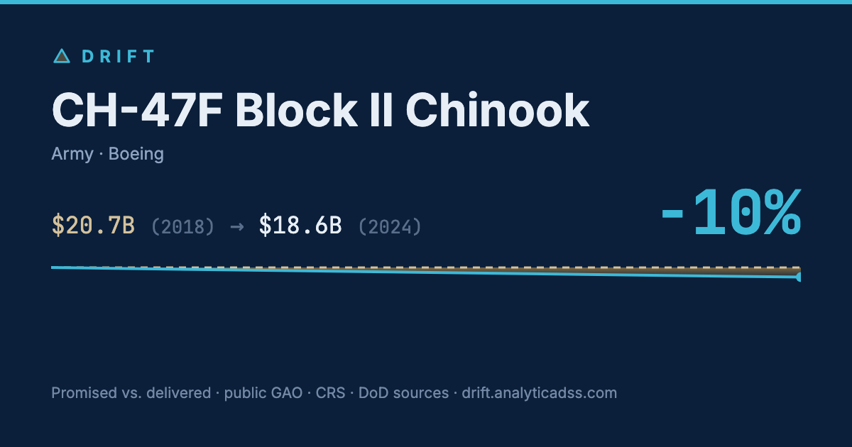 CH-47F Block II Chinook: cost trajectory from $20.7B in 2018 to $18.6B in 2024, −10% growth.