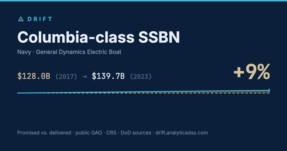 Columbia-class SSBN: cost trajectory from $128.0B in 2017 to $139.7B in 2023, +9% growth.