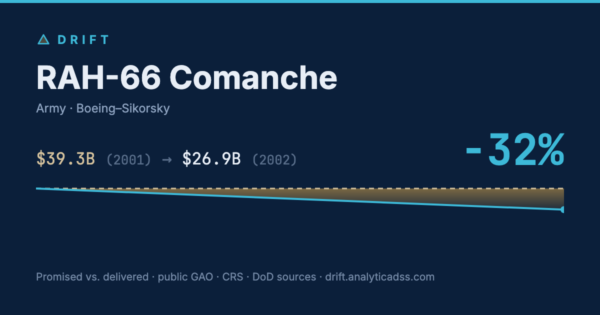 RAH-66 Comanche: cost trajectory from $39.3B in 2001 to $26.9B in 2002, −32% growth.