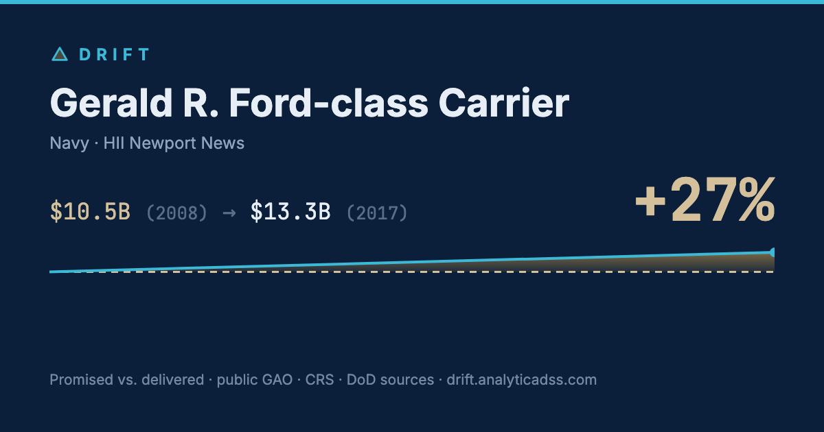 Gerald R. Ford-class Carrier: cost trajectory from $10.5B in 2008 to $13.3B in 2017, +27% growth.