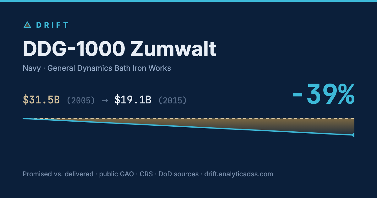 DDG-1000 Zumwalt: cost trajectory from $31.5B in 2005 to $19.1B in 2015, −39% growth.