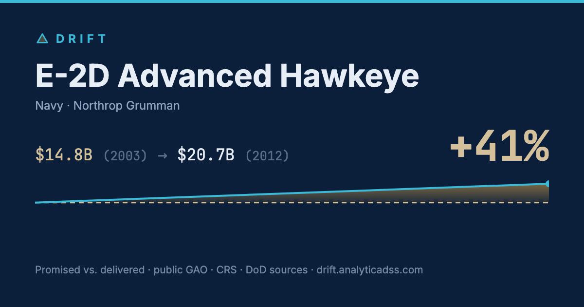 E-2D Advanced Hawkeye: cost trajectory from $14.8B in 2003 to $20.7B in 2012, +41% growth.