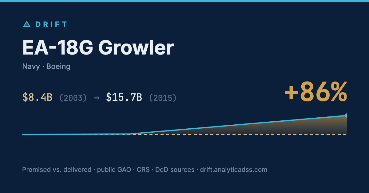 EA-18G Growler: cost trajectory from $8.4B in 2003 to $15.7B in 2015, +86% growth.