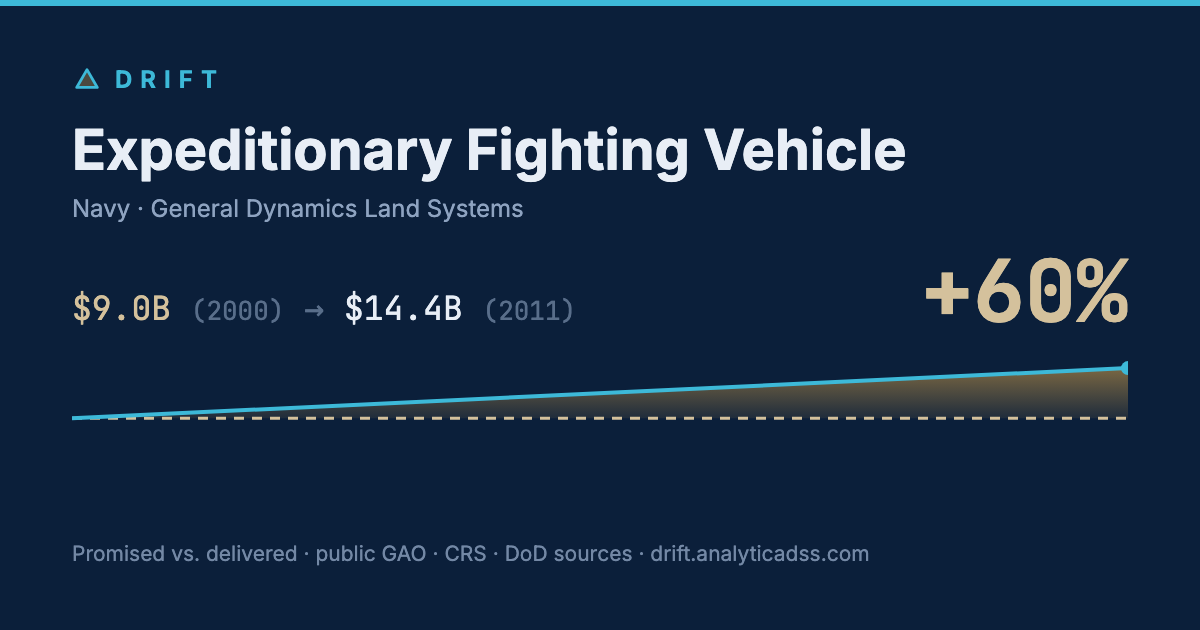 Expeditionary Fighting Vehicle: cost trajectory from $9.0B in 2000 to $14.4B in 2011, +60% growth.