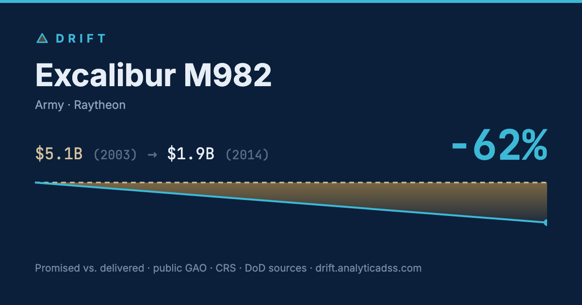 Excalibur M982: cost trajectory from $5.1B in 2003 to $1.9B in 2014, −62% growth.