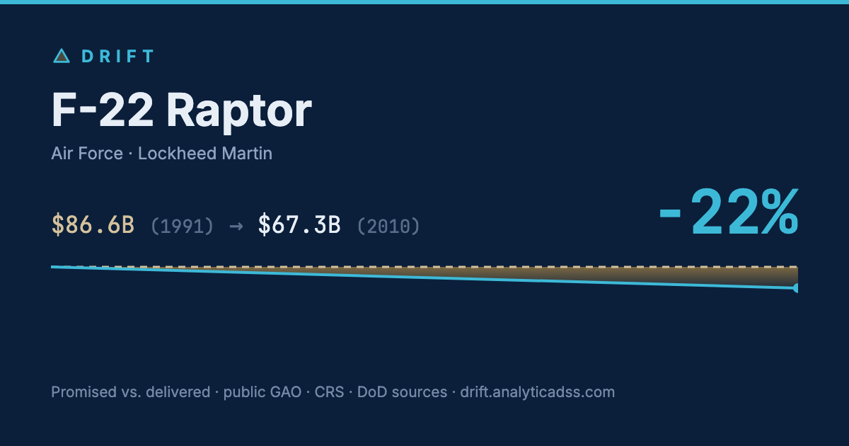F-22 Raptor: cost trajectory from $86.6B in 1991 to $67.3B in 2010, −22% growth.