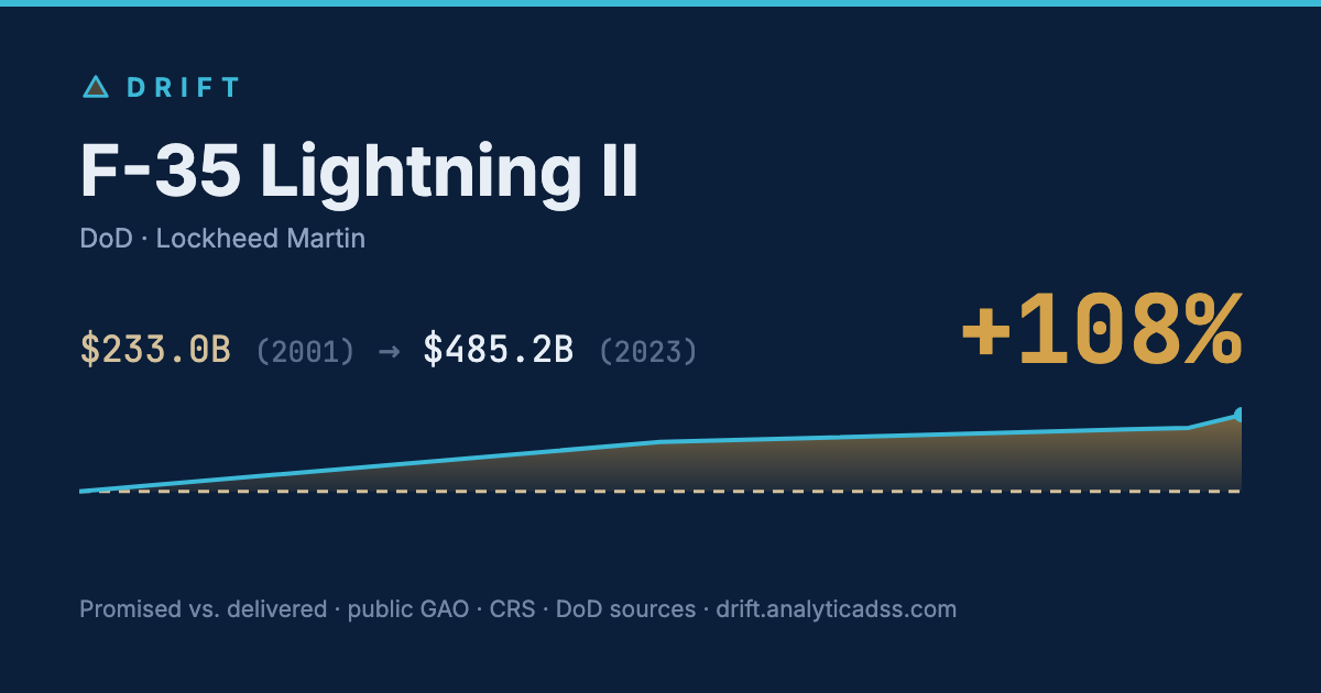 F-35 Lightning II: cost trajectory from $233.0B in 2001 to $485.2B in 2023, +108% growth.