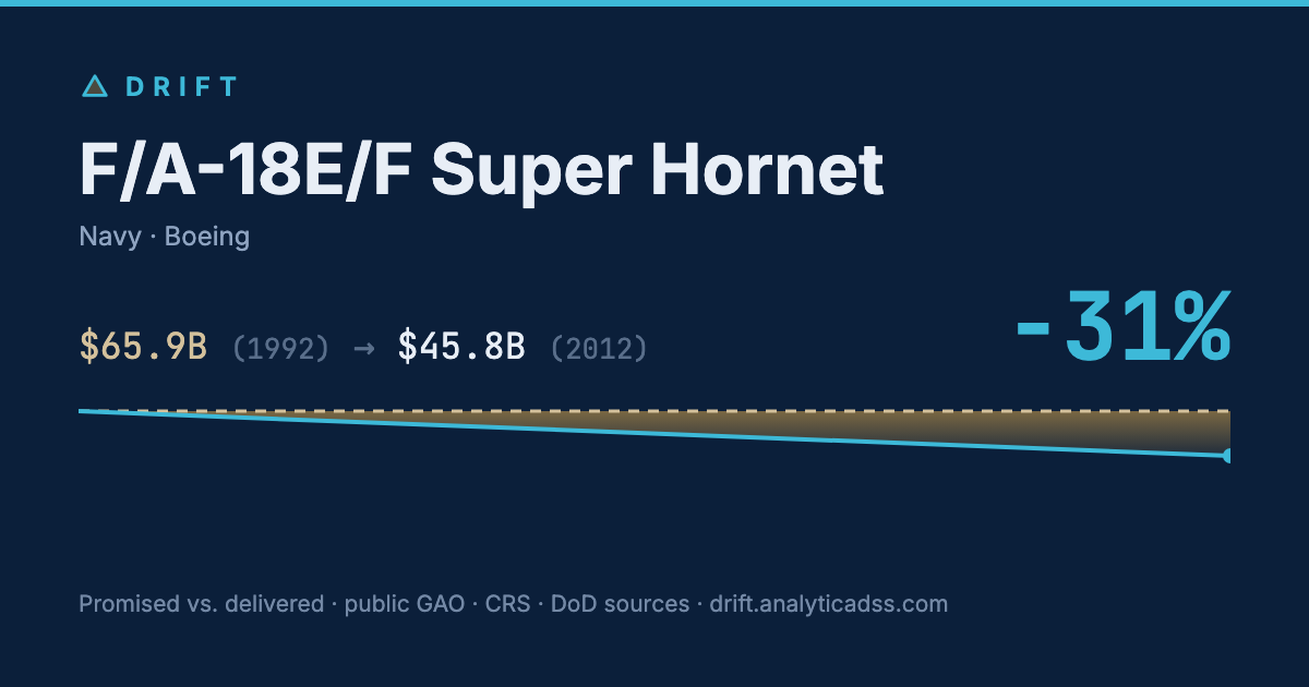 F/A-18E/F Super Hornet: cost trajectory from $65.9B in 1992 to $45.8B in 2012, −31% growth.