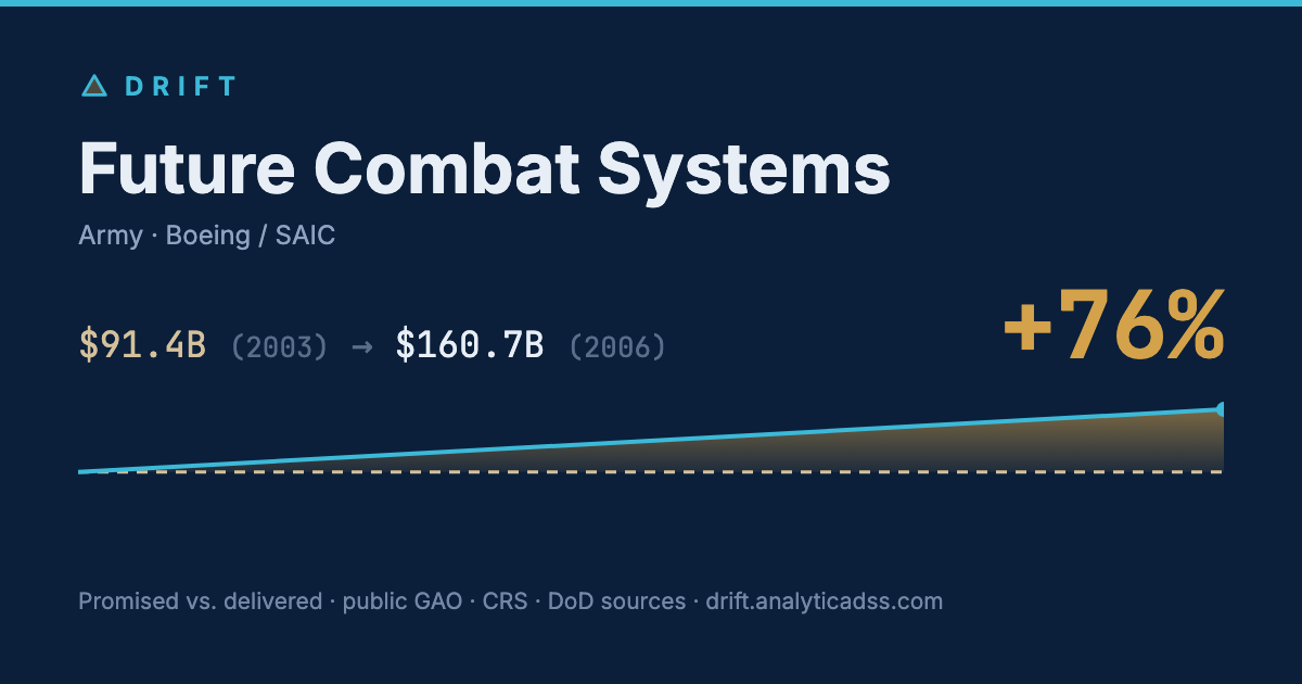 Future Combat Systems: cost trajectory from $91.4B in 2003 to $160.7B in 2006, +76% growth.