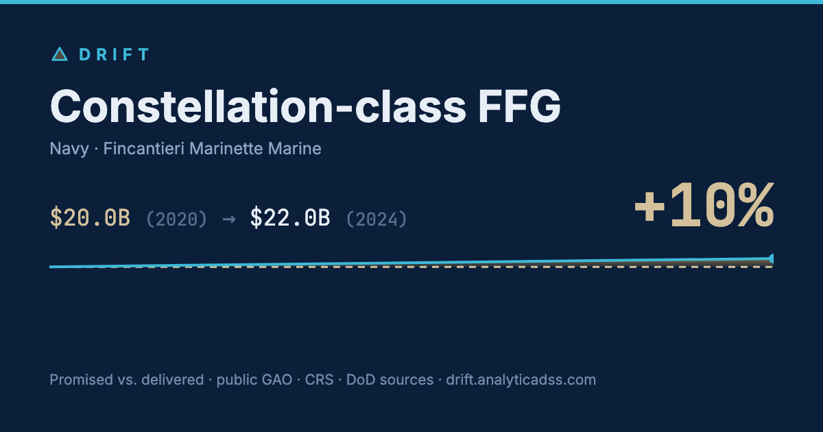 Constellation-class FFG: cost trajectory from $20.0B in 2020 to $22.0B in 2024, +10% growth.