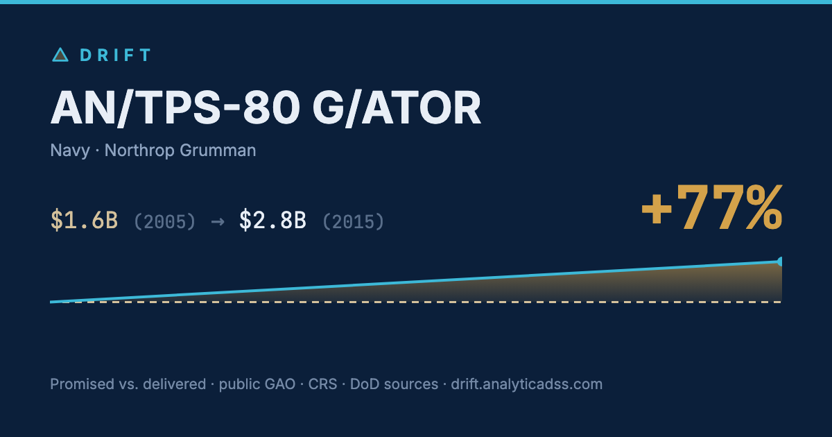AN/TPS-80 G/ATOR: cost trajectory from $1.6B in 2005 to $2.8B in 2015, +77% growth.