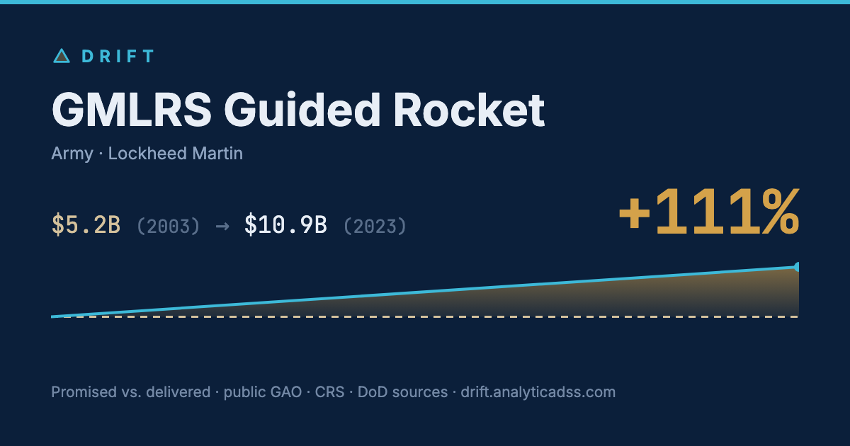 GMLRS Guided Rocket: cost trajectory from $5.2B in 2003 to $10.9B in 2023, +111% growth.