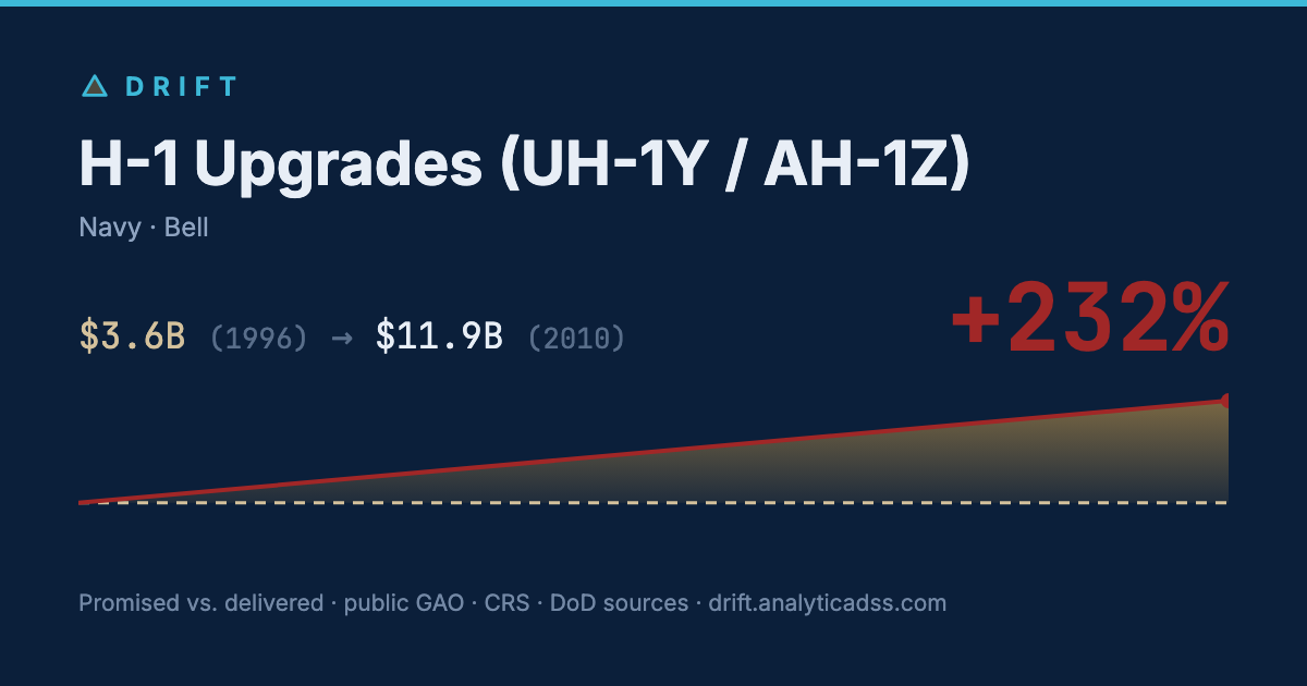 H-1 Upgrades (UH-1Y / AH-1Z): cost trajectory from $3.6B in 1996 to $11.9B in 2010, +232% growth.