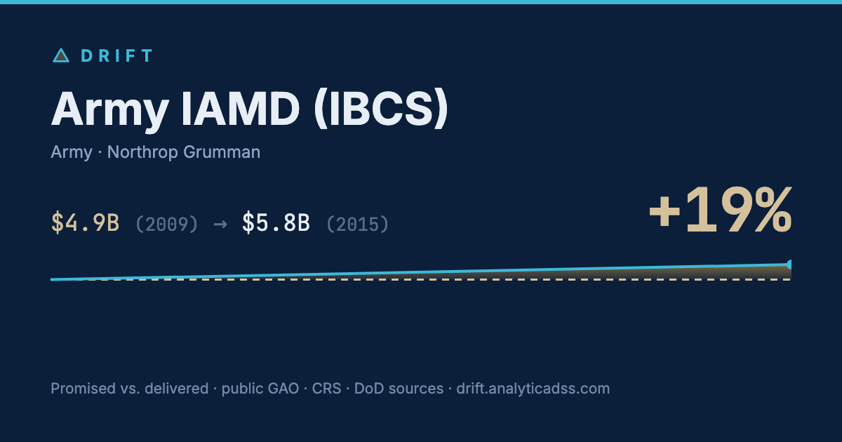 Army IAMD (IBCS): cost trajectory from $4.9B in 2009 to $5.8B in 2015, +19% growth.