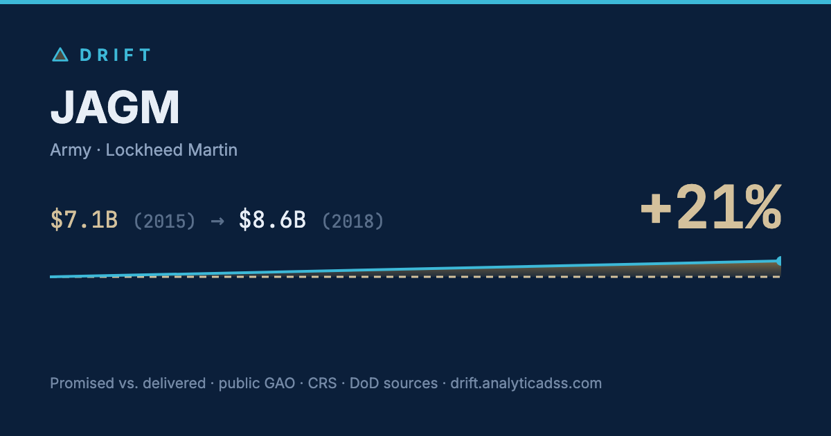 JAGM: cost trajectory from $7.1B in 2015 to $8.6B in 2018, +21% growth.