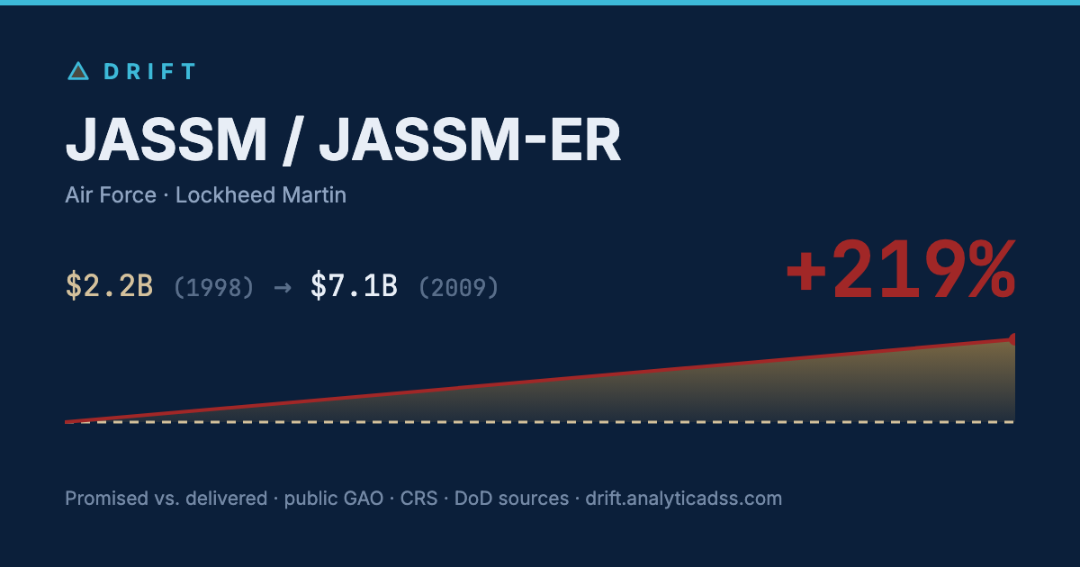 JASSM / JASSM-ER: cost trajectory from $2.2B in 1998 to $7.1B in 2009, +219% growth.
