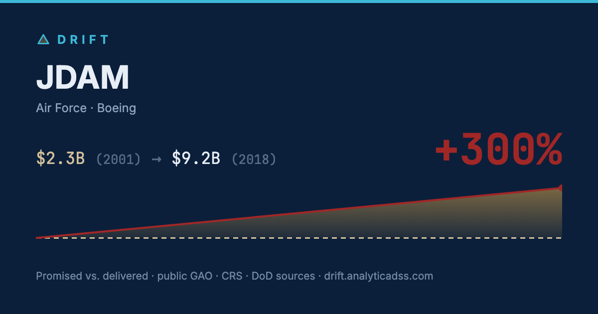 JDAM: cost trajectory from $2.3B in 2001 to $9.2B in 2018, +300% growth.