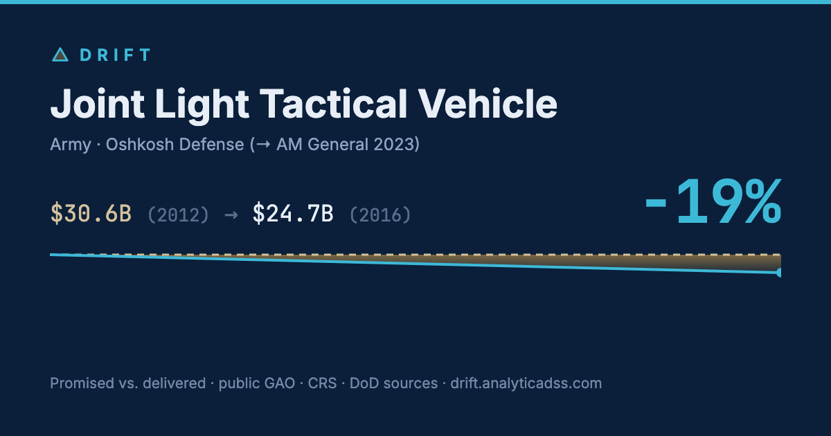 Joint Light Tactical Vehicle: cost trajectory from $30.6B in 2012 to $24.7B in 2016, −19% growth.