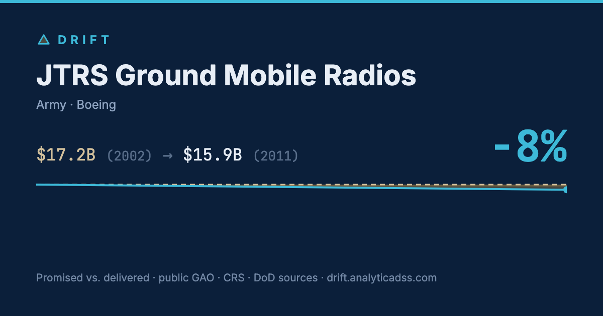 JTRS Ground Mobile Radios: cost trajectory from $17.2B in 2002 to $15.9B in 2011, −8% growth.