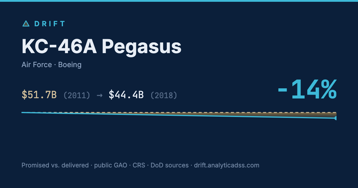 KC-46A Pegasus: cost trajectory from $51.7B in 2011 to $44.4B in 2018, −14% growth.