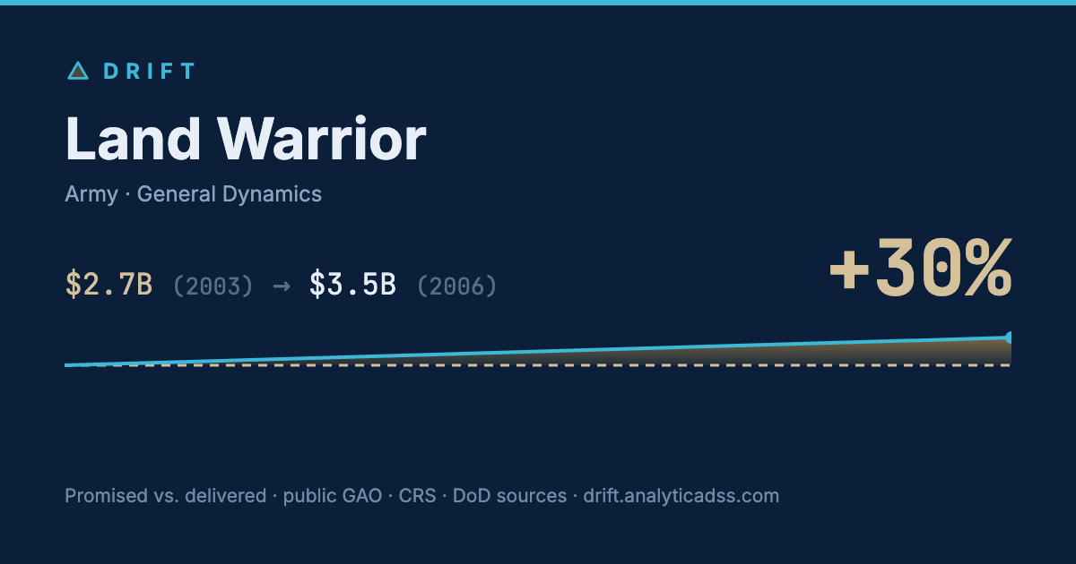 Land Warrior: cost trajectory from $2.7B in 2003 to $3.5B in 2006, +30% growth.
