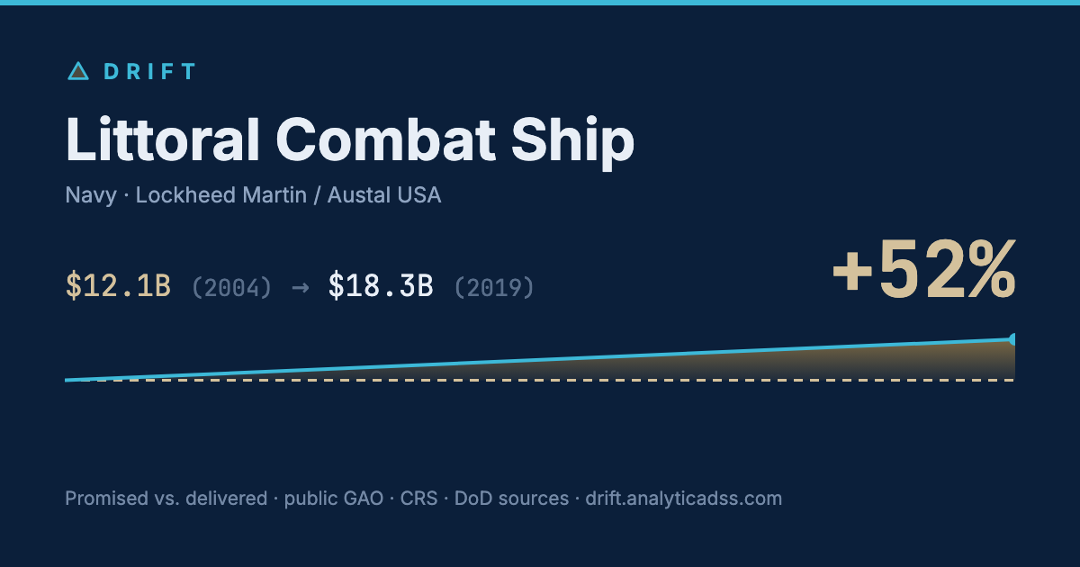 Littoral Combat Ship: cost trajectory from $12.1B in 2004 to $18.3B in 2019, +52% growth.