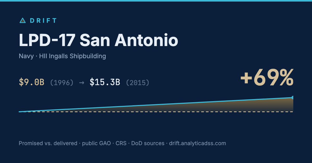 LPD-17 San Antonio: cost trajectory from $9.0B in 1996 to $15.3B in 2015, +69% growth.