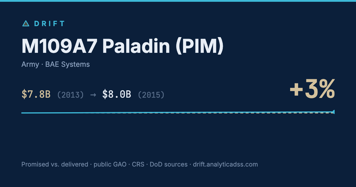 M109A7 Paladin (PIM): cost trajectory from $7.8B in 2013 to $8.0B in 2015, +3% growth.