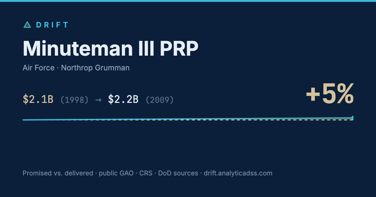 Minuteman III PRP: cost trajectory from $2.1B in 1998 to $2.2B in 2009, +5% growth.
