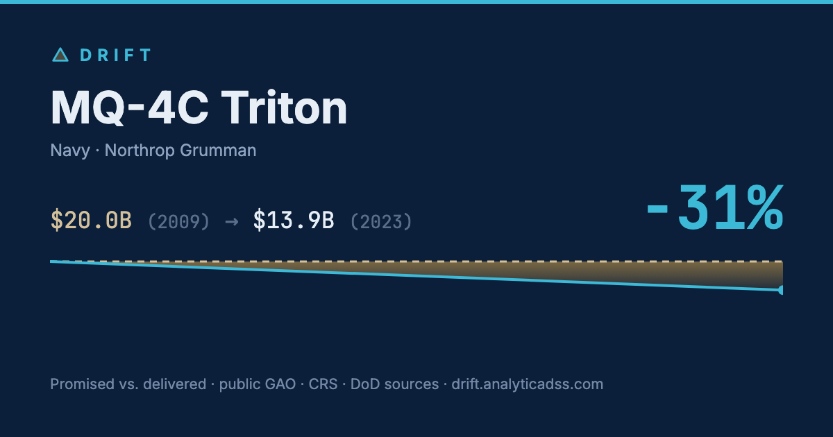 MQ-4C Triton: cost trajectory from $20.0B in 2009 to $13.9B in 2023, −31% growth.