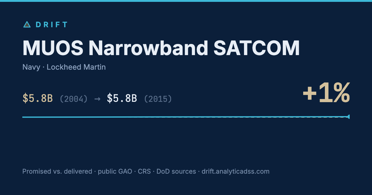 MUOS Narrowband SATCOM: cost trajectory from $5.8B in 2004 to $5.8B in 2015, +1% growth.