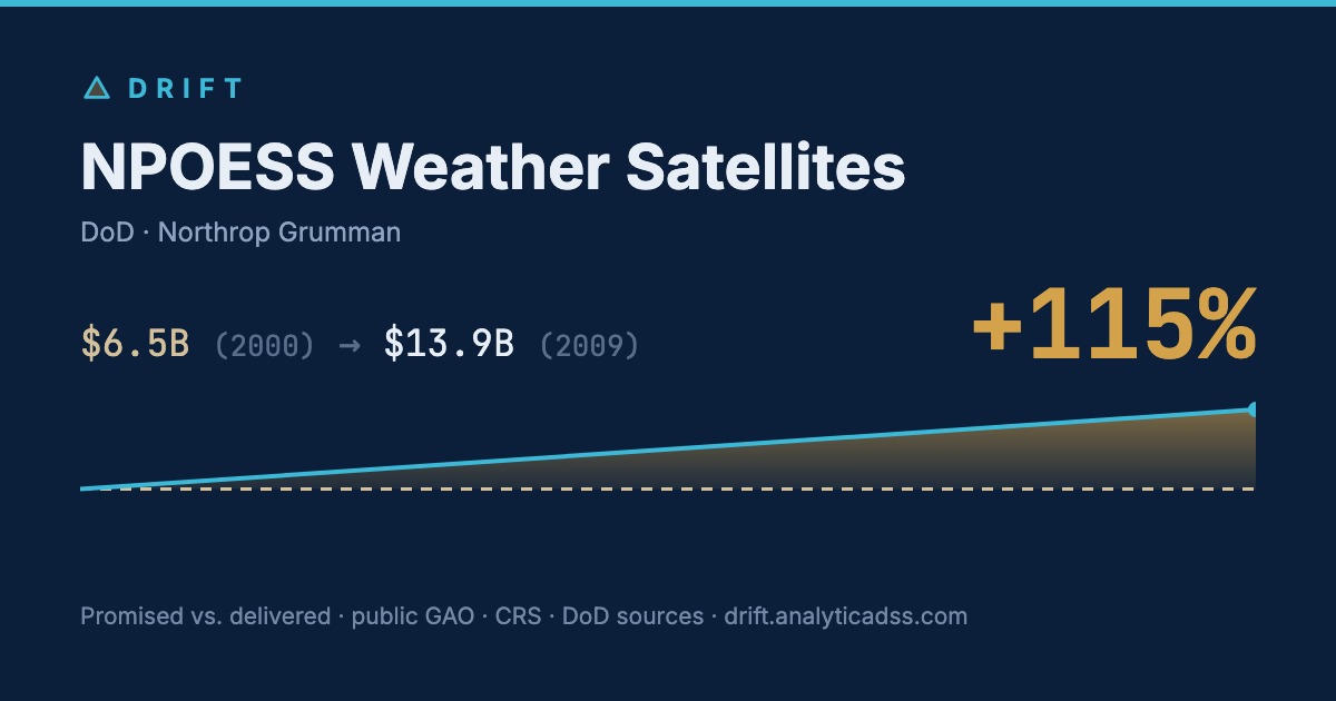 NPOESS Weather Satellites: cost trajectory from $6.5B in 2000 to $13.9B in 2009, +115% growth.