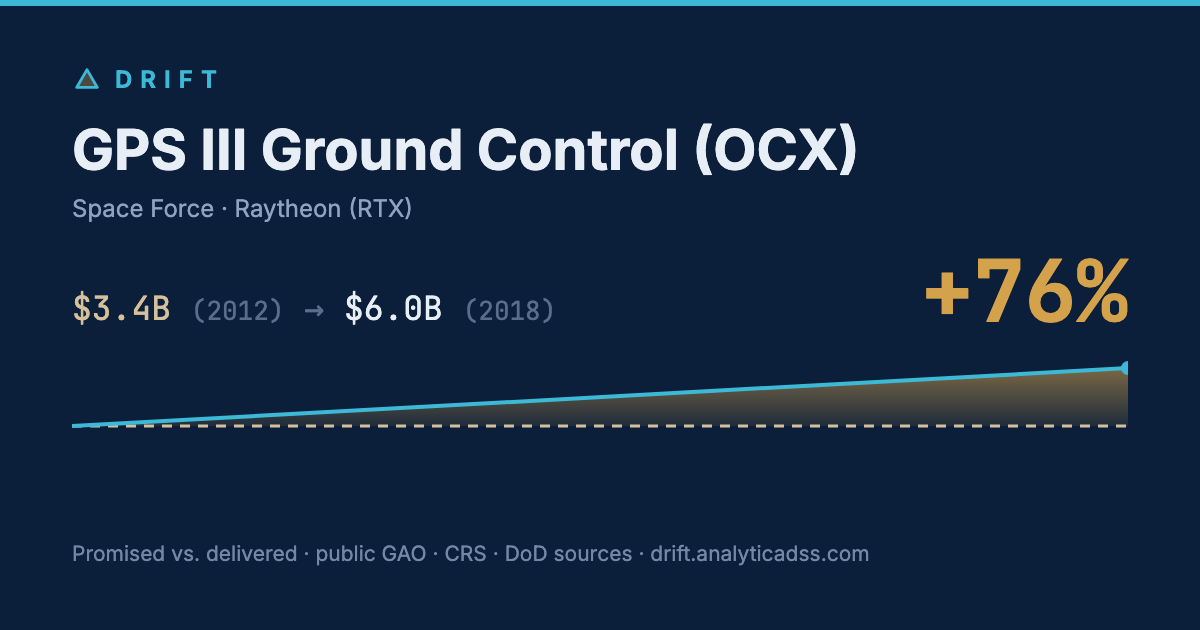 GPS III Ground Control (OCX): cost trajectory from $3.4B in 2012 to $6.0B in 2018, +76% growth.
