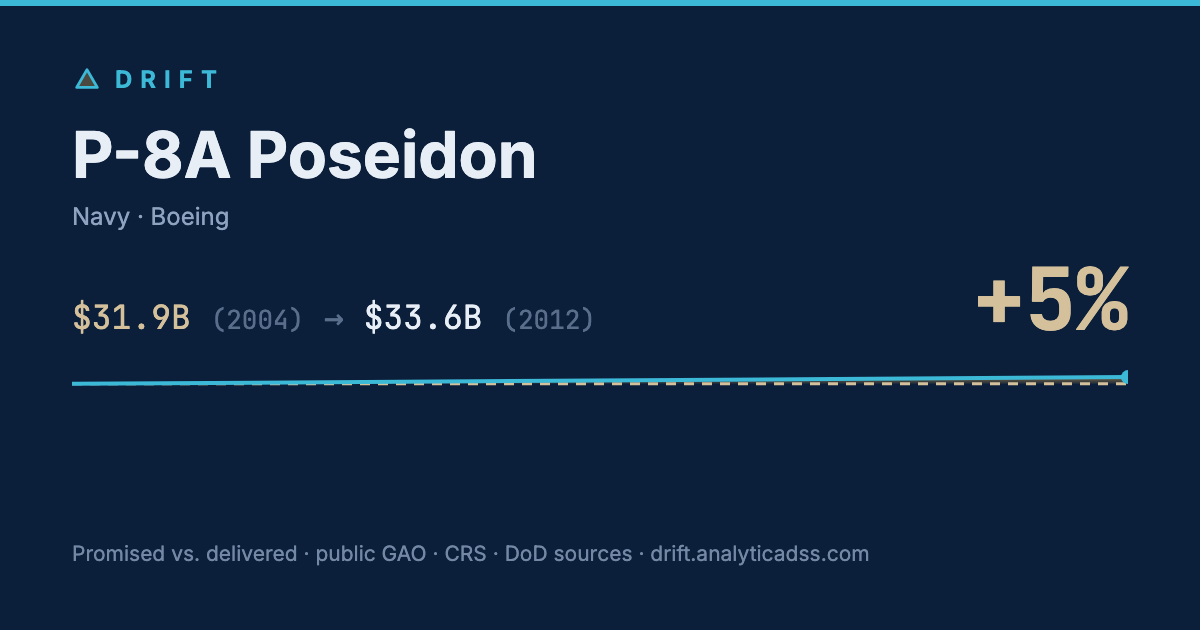 P-8A Poseidon: cost trajectory from $31.9B in 2004 to $33.6B in 2012, +5% growth.