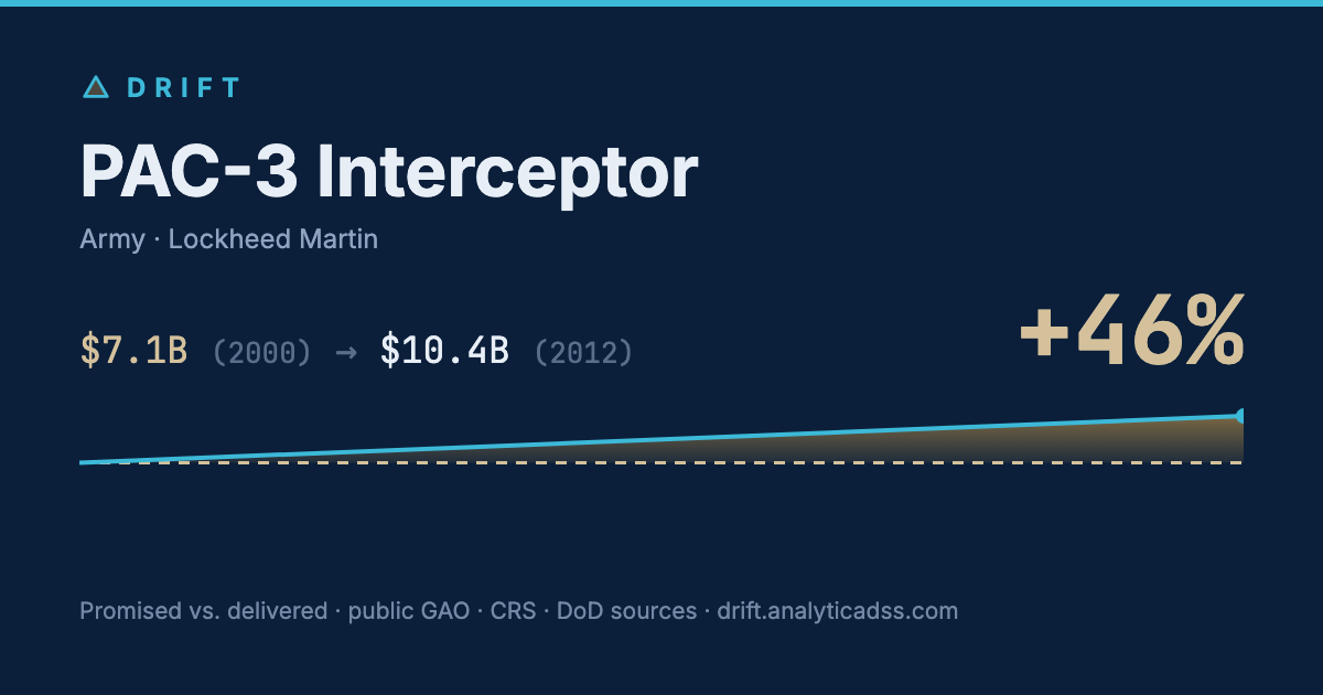 PAC-3 Interceptor: cost trajectory from $7.1B in 2000 to $10.4B in 2012, +46% growth.