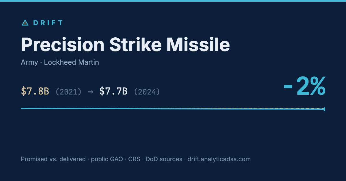 Precision Strike Missile: cost trajectory from $7.8B in 2021 to $7.7B in 2024, −2% growth.