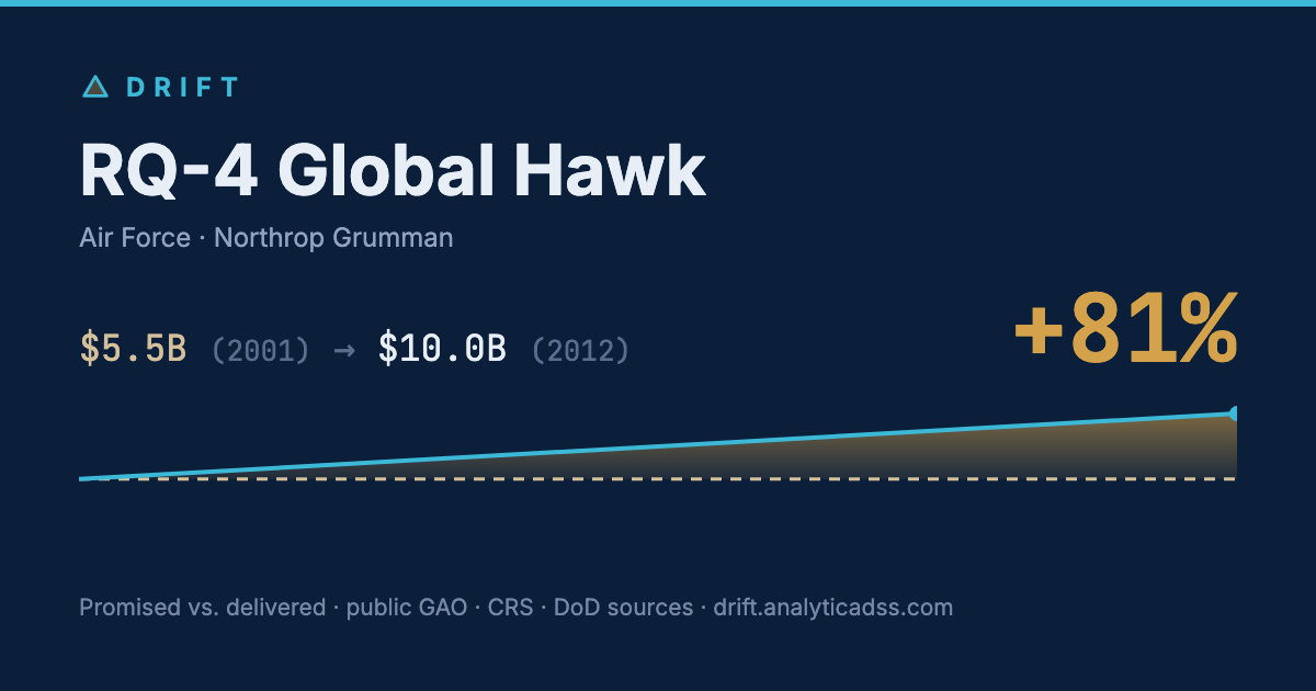 RQ-4 Global Hawk: cost trajectory from $5.5B in 2001 to $10.0B in 2012, +81% growth.