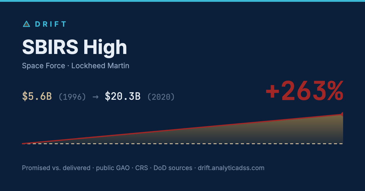 SBIRS High: cost trajectory from $5.6B in 1996 to $20.3B in 2020, +263% growth.