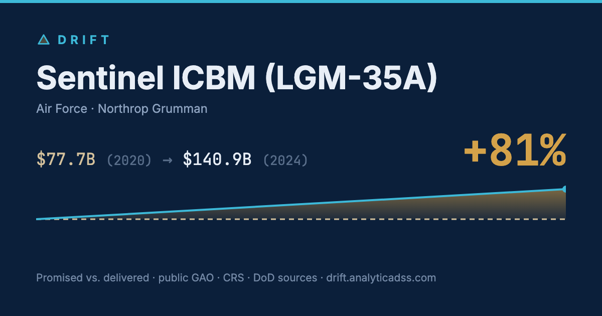 Sentinel ICBM (LGM-35A): cost trajectory from $77.7B in 2020 to $140.9B in 2024, +81% growth.