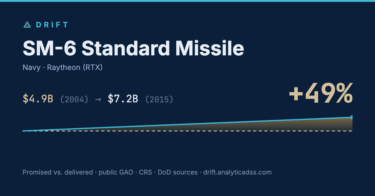 SM-6 Standard Missile: cost trajectory from $4.9B in 2004 to $7.2B in 2015, +49% growth.