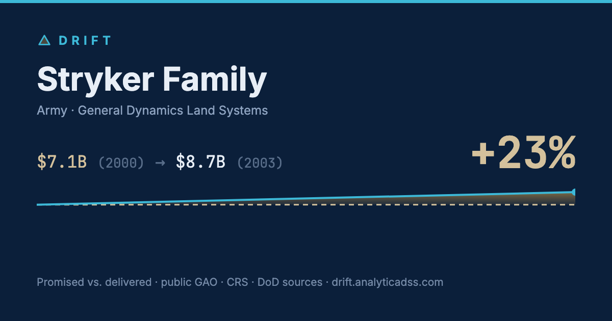 Stryker Family: cost trajectory from $7.1B in 2000 to $8.7B in 2003, +23% growth.