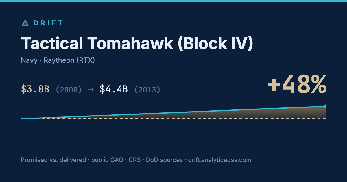 Tactical Tomahawk (Block IV): cost trajectory from $3.0B in 2000 to $4.4B in 2013, +48% growth.